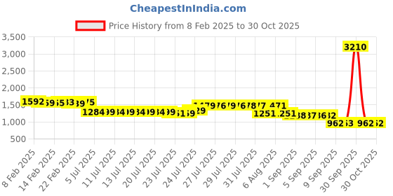 myntra.com Pure Decor White & Green Floral Pure Cotton QueenBedsheet Set 2.28 m x 2.54 m pure decor Price History Graph from 8 Feb 2025 to 30 Oct 2025