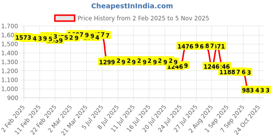 myntra.com Pure Decor White & Green Floral Queen Bedsheet with 2 Pillow Covers pure decor Price History Graph from 2 Feb 2025 to 3 Nov 2025