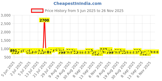 myntra.com Pure Decor White & Green Geometric 330 TC Queen Bedsheet with 2 Pillow Covers pure decor Price History Graph from 5 Jun 2025 to 26 Nov 2025