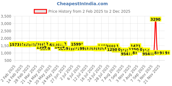 myntra.com Pure Decor White And Green Geometric Printed 220 TC Queen Bedsheet Set 2.28 m x 2.54 m pure decor Price History Graph from 2 Feb 2025 to 1 Dec 2025