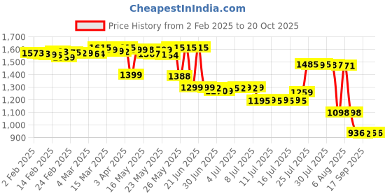 myntra.com Pure Decor White & Green Geometric Single Bedsheet with 2 Pillow Covers pure decor Price History Graph from 2 Feb 2025 to 19 Oct 2025