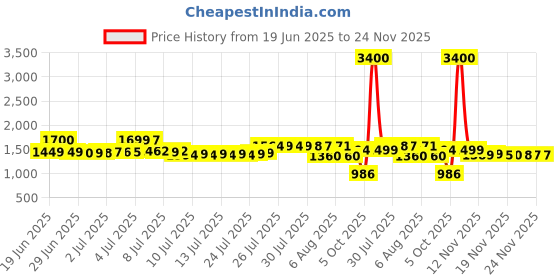 myntra.com Pure Decor White & Grey Ethnic Motifs 400 TC King Bedsheet with 2 Pillow Covers pure decor Price History Graph from 19 Jun 2025 to 24 Nov 2025