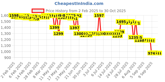 myntra.com Pure Decor White & Grey Floral 260 TC Queen Bedsheet with 2 Pillow Covers pure decor Price History Graph from 2 Feb 2025 to 30 Oct 2025