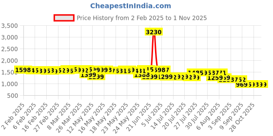 myntra.com Pure Decor White & Grey Floral 330 TC Queen Bedsheet with 2 Pillow Covers pure decor Price History Graph from 2 Feb 2025 to 30 Oct 2025