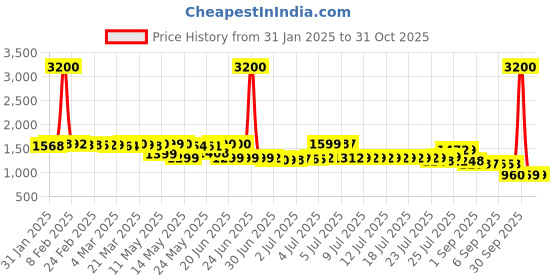 myntra.com Pure Decor White And Grey Floral Printed 400 TC Queen Bedsheet Set 2.28 m x 2.54 m pure decor Price History Graph from 31 Jan 2025 to 30 Oct 2025
