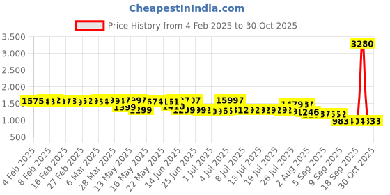 myntra.com Pure Decor White & Grey Floral Queen Bedsheet with 2 Pillow Covers pure decor Price History Graph from 4 Feb 2025 to 30 Oct 2025