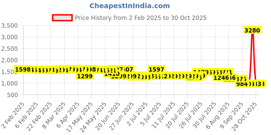 myntra.com Pure Decor White & Grey Floral Queen Bedsheet with 2 Pillow Covers pure decor Price History Graph from 2 Feb 2025 to 30 Oct 2025