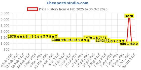 myntra.com Pure Decor White & Grey Floral Queen Bedsheet with 2 Pillow Covers pure decor Price History Graph from 4 Feb 2025 to 30 Oct 2025