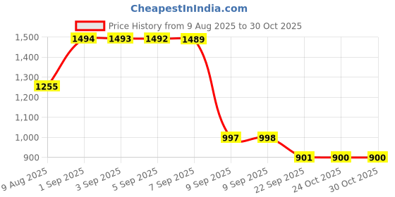 myntra.com Pure Decor White & Olive Printed Pure Cotton King Duvet Cover pure decor Price History Graph from 9 Aug 2025 to 28 Oct 2025