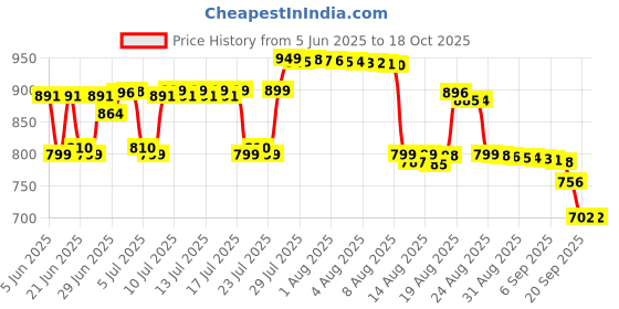 myntra.com Pure Decor White & Peach-Coloured Floral 330 TC Queen Bedsheet with 2 Pillow Covers pure decor Price History Graph from 5 Jun 2025 to 18 Oct 2025