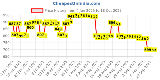 myntra.com Pure Decor White & Peach-Coloured Floral 350 TC Queen Bedsheet with 2 Pillow Covers pure decor Price History Graph from 4 Jun 2025 to 18 Oct 2025