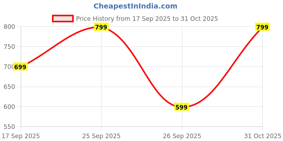 myntra.com Pure Decor White & Pink Floral 130 TC Queen Bedsheet with 2 Pillow Covers pure decor Price History Graph from 17 Sep 2025 to 31 Oct 2025