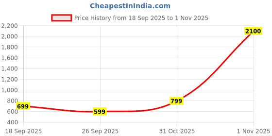 myntra.com Pure Decor White & Pink Floral 130 TC Queen Bedsheet with 2 Pillow Covers pure decor Price History Graph from 18 Sep 2025 to 1 Nov 2025