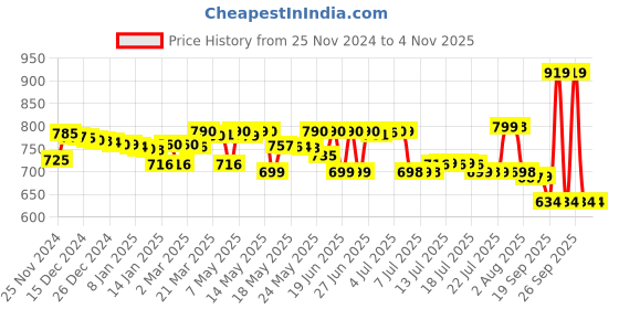 myntra.com Pure Decor White & Pink Floral 250 TC Queen Bedsheet with 2 Pillow Covers pure decor Price History Graph from 25 Nov 2024 to 4 Nov 2025