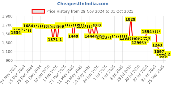 myntra.com Pure Decor White & Pink Floral 330 TC Queen Bedsheet with 2 Pillow Covers pure decor Price History Graph from 29 Nov 2024 to 31 Oct 2025