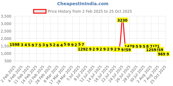 myntra.com Pure Decor White & Pink Floral 330 TC Queen Bedsheet with 2 Pillow Covers pure decor Price History Graph from 2 Feb 2025 to 24 Oct 2025