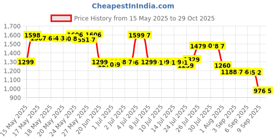 myntra.com Pure Decor White & Pink Floral 400 TC Queen Bedsheet with 2 Pillow Covers pure decor Price History Graph from 15 May 2025 to 29 Oct 2025