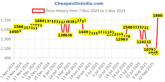 myntra.com Pure Decor White & Pink Floral Pure Cotton 400 TC Queen Bedsheet Set 2.28 m x 2.54 m pure decor Price History Graph from 7 Nov 2024 to 1 Nov 2025