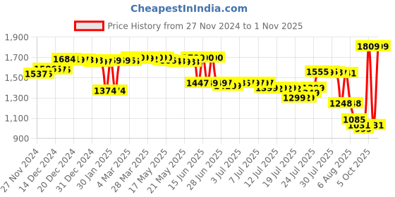 myntra.com Pure Decor White & Pink Floral Queen Bedsheet with 2 Pillow Covers pure decor Price History Graph from 27 Nov 2024 to 1 Nov 2025
