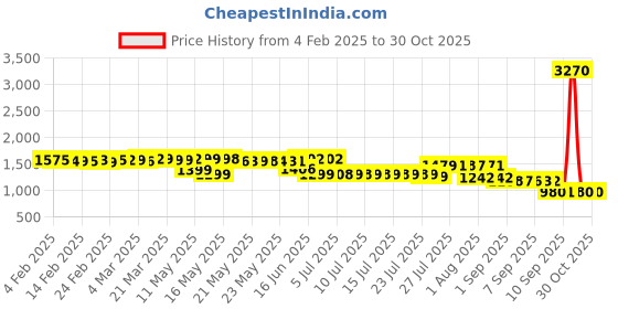 myntra.com Pure Decor White & Pink Floral Queen Bedsheet with 2 Pillow Covers pure decor Price History Graph from 4 Feb 2025 to 30 Oct 2025