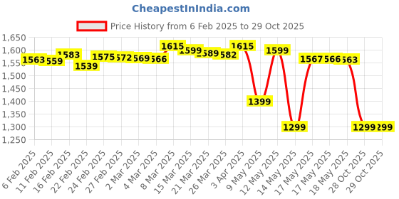 myntra.com Pure Decor White & Purple Floral 330 TC Queen Bedsheet with 2 Pillow Covers pure decor Price History Graph from 6 Feb 2025 to 29 Oct 2025