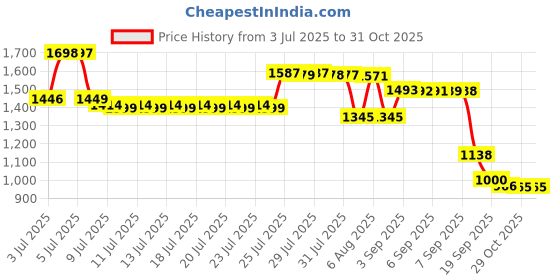 myntra.com Pure Decor White & Red Ethnic Motifs 260 TC King Bedsheet with 2 Pillow Covers pure decor Price History Graph from 3 Jul 2025 to 30 Oct 2025