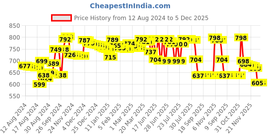 myntra.com Pure Decor White & Red Floral 260 TC Queen Bedsheet with 2 Pillow Covers pure decor Price History Graph from 12 Aug 2024 to 4 Dec 2025