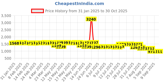 myntra.com Pure Decor White & Red Floral 300 TC Queen Bedsheet with 2 Pillow Covers pure decor Price History Graph from 31 Jan 2025 to 30 Oct 2025