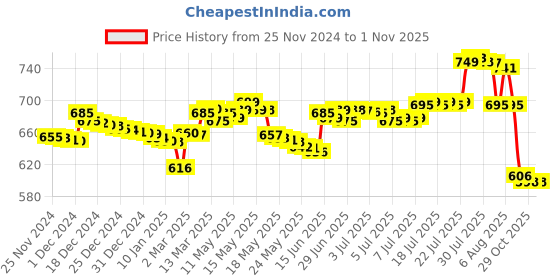 myntra.com Pure Decor White & White Floral 350 TC Queen Bedsheet with 2 Pillow Covers pure decor Price History Graph from 25 Nov 2024 to 30 Oct 2025