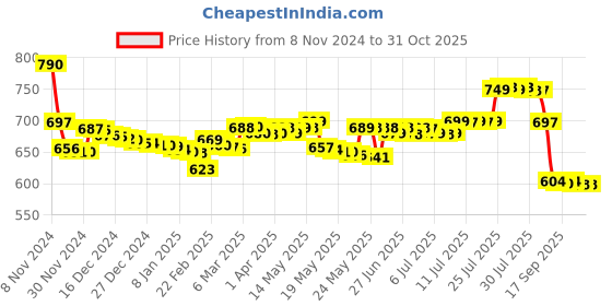 myntra.com Pure Decor White & White Floral Queen Bedsheet with 2 Pillow Covers pure decor Price History Graph from 8 Nov 2024 to 31 Oct 2025
