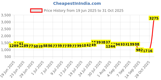 myntra.com Pure Decor White & Yellow Ethnic Motifs Microfiber AC Room Double Bed Comforter pure decor Price History Graph from 19 Jun 2025 to 31 Oct 2025