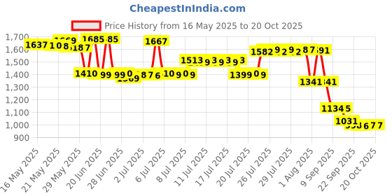 myntra.com Pure Decor Yellow & Green Ethnic Motifs 330 TC Queen Bedsheet with 2 Pillow Covers pure decor Price History Graph from 16 May 2025 to 20 Oct 2025