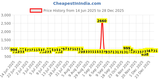 myntra.com Pure Decor Yellow & Grey Floral 220 TC Queen Bedsheet with 2 Pillow Covers pure decor Price History Graph from 14 Jun 2025 to 28 Dec 2025