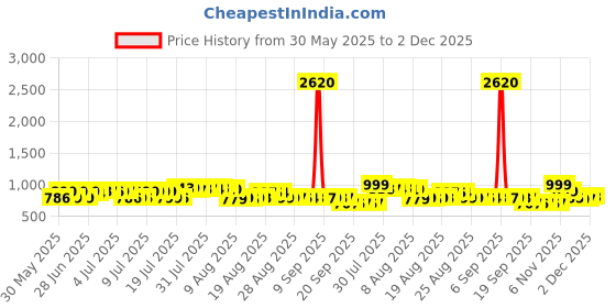 myntra.com Pure Decor Yellow Floral Printed 260 TC Cotton Queen Size Bedsheet Set 2.28 m x 2.54m pure decor Price History Graph from 30 May 2025 to 2 Dec 2025