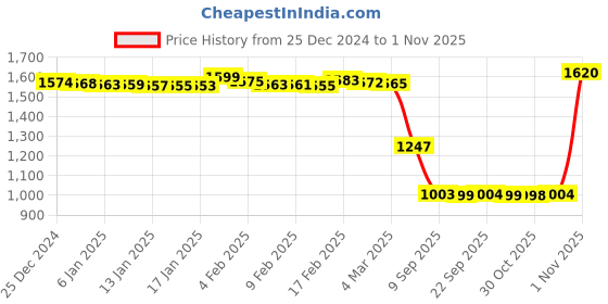 myntra.com Pure Decor Yellow Floral Printed Pure Cotton 250 TC King Size Duvet Cover pure decor Price History Graph from 25 Dec 2024 to 1 Nov 2025