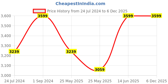 myntra.com Pure Home and Living 2 Pcs Brown Laundry Baskets pure home and living Price History Graph from 24 Jul 2024 to 6 Dec 2025
