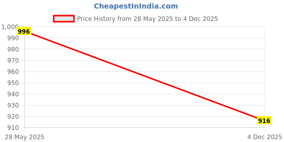 myntra.com Pure Home and Living 4-Pcs Brown Sheared HandTowels pure home and living Price History Graph from 28 May 2025 to 4 Dec 2025