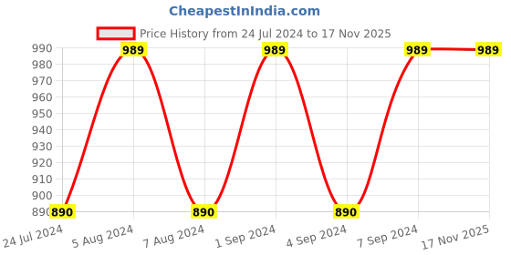 myntra.com Pure Home and Living 4 Pieces Brown 600 GSM Pure Cotton Super Soft Hand Towels pure home and living Price History Graph from 24 Jul 2024 to 17 Nov 2025