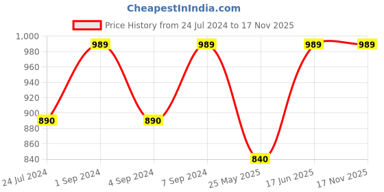 myntra.com Pure Home and Living 4 Pieces White 600 GSM Pure Cotton Super Soft Hand Towels pure home and living Price History Graph from 24 Jul 2024 to 17 Nov 2025