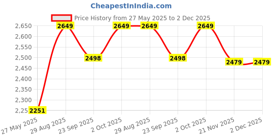 myntra.com Pure Home and Living Beige 4 Pieces Zari Embroidered Linen Square Table Napkins pure home and living Price History Graph from 27 May 2025 to 2 Dec 2025