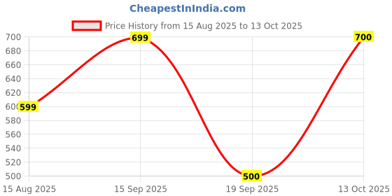 myntra.com Pure Home and Living Beige & Red Square Cushion Covers pure home and living Price History Graph from 15 Aug 2025 to 13 Oct 2025