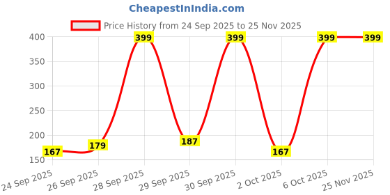 myntra.com Pure Home and Living Beige LED Tea Light Candle pure home and living Price History Graph from 24 Sep 2025 to 25 Nov 2025