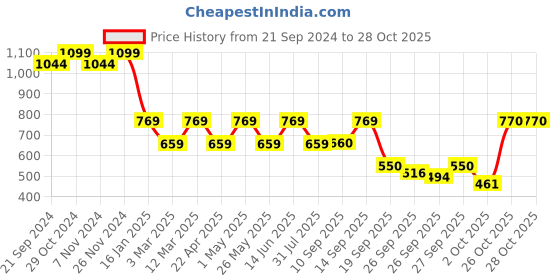 myntra.com Pure Home and Living Beige Patterned  Glass Stem Candle Holders pure home and living Price History Graph from 21 Sep 2024 to 28 Oct 2025