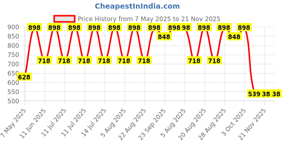 myntra.com Pure Home and Living Black & Green Solid Stoneware Matte Mugs Set of Cups and Mugs pure home and living Price History Graph from 7 May 2025 to 21 Nov 2025