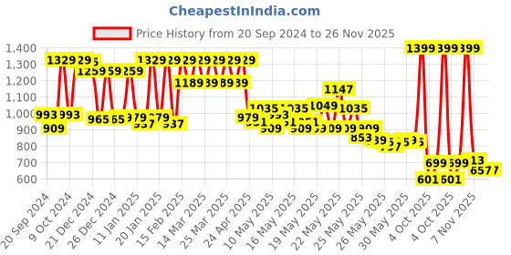 myntra.com Pure Home and Living Black Jasmine Garland Scented Oil Diffuser With 6 Reed Sticks pure home and living Price History Graph from 20 Sep 2024 to 26 Nov 2025
