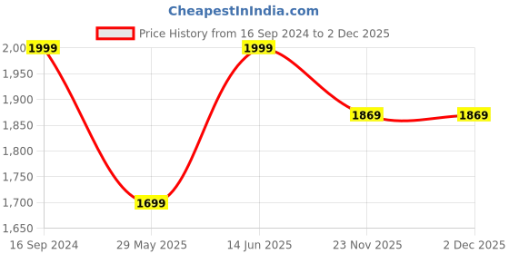 myntra.com Pure Home and Living Black Pedal Circular Pedal Small Waste Bin With Lid 5 L pure home and living Price History Graph from 16 Sep 2024 to 1 Dec 2025