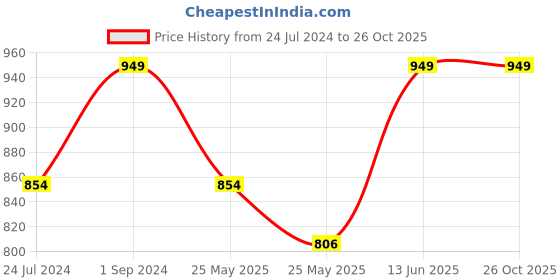 myntra.com Pure Home and Living Black Prism Textured Glass Toothbrush Holder pure home and living Price History Graph from 24 Jul 2024 to 25 Oct 2025