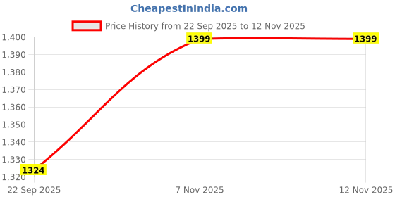 myntra.com Pure Home and Living Blue & Beige Embroidered Rectangle Cushion Covers pure home and living Price History Graph from 22 Sep 2025 to 11 Nov 2025