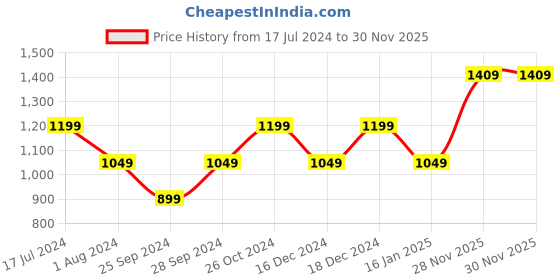 myntra.com Pure Home and Living Blue & Beige Ethnic Motifs Square Cushion Covers pure home and living Price History Graph from 17 Jul 2024 to 30 Nov 2025