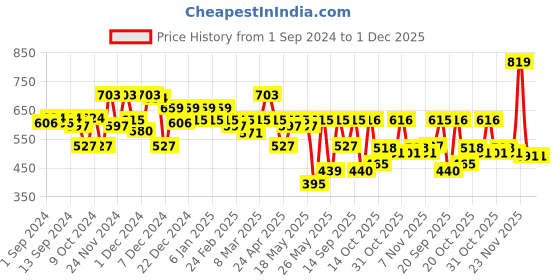myntra.com Pure Home and Living Blue & Brown Rectangular Pure Cotton Table Placemats pure home and living Price History Graph from 1 Sep 2024 to 1 Dec 2025